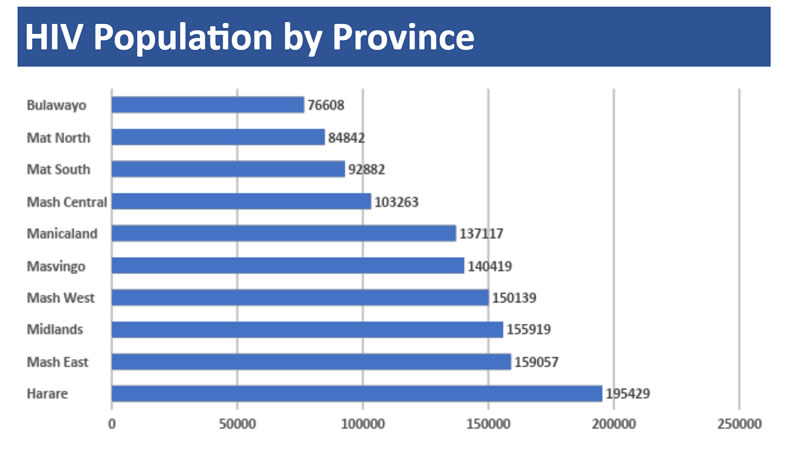 Population by Province