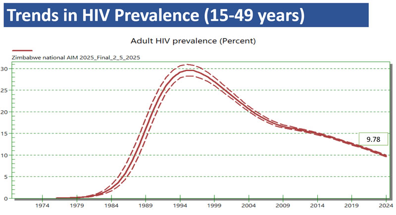 Trends in HIV Prevalence