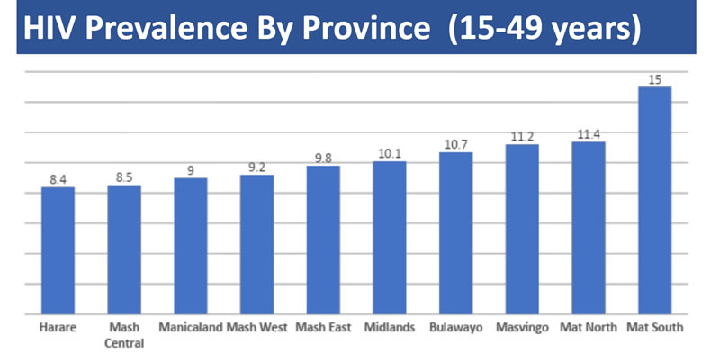 Trends in HIV Prevalence by Province