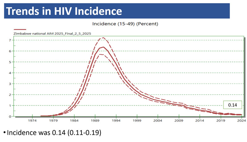 Trends in HIV Incidence