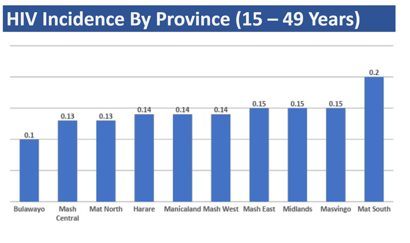 Incidence by Province